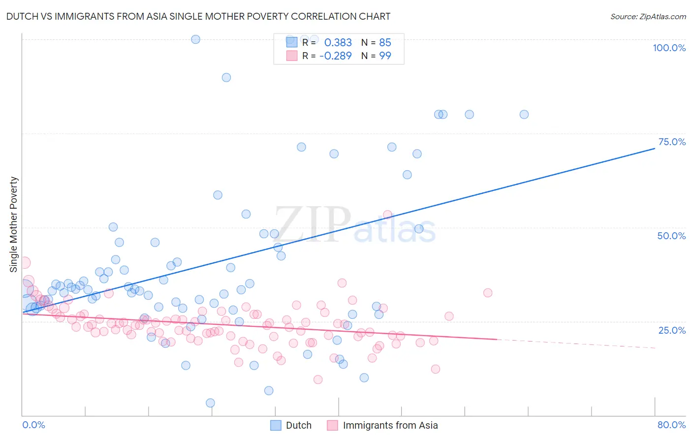 Dutch vs Immigrants from Asia Single Mother Poverty