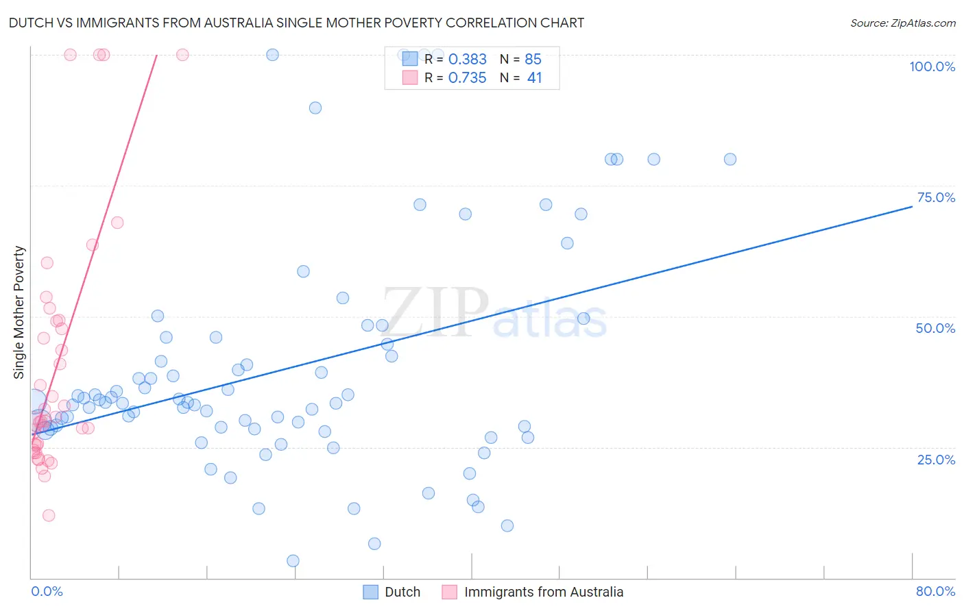 Dutch vs Immigrants from Australia Single Mother Poverty
