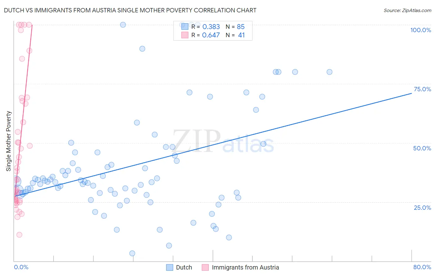 Dutch vs Immigrants from Austria Single Mother Poverty