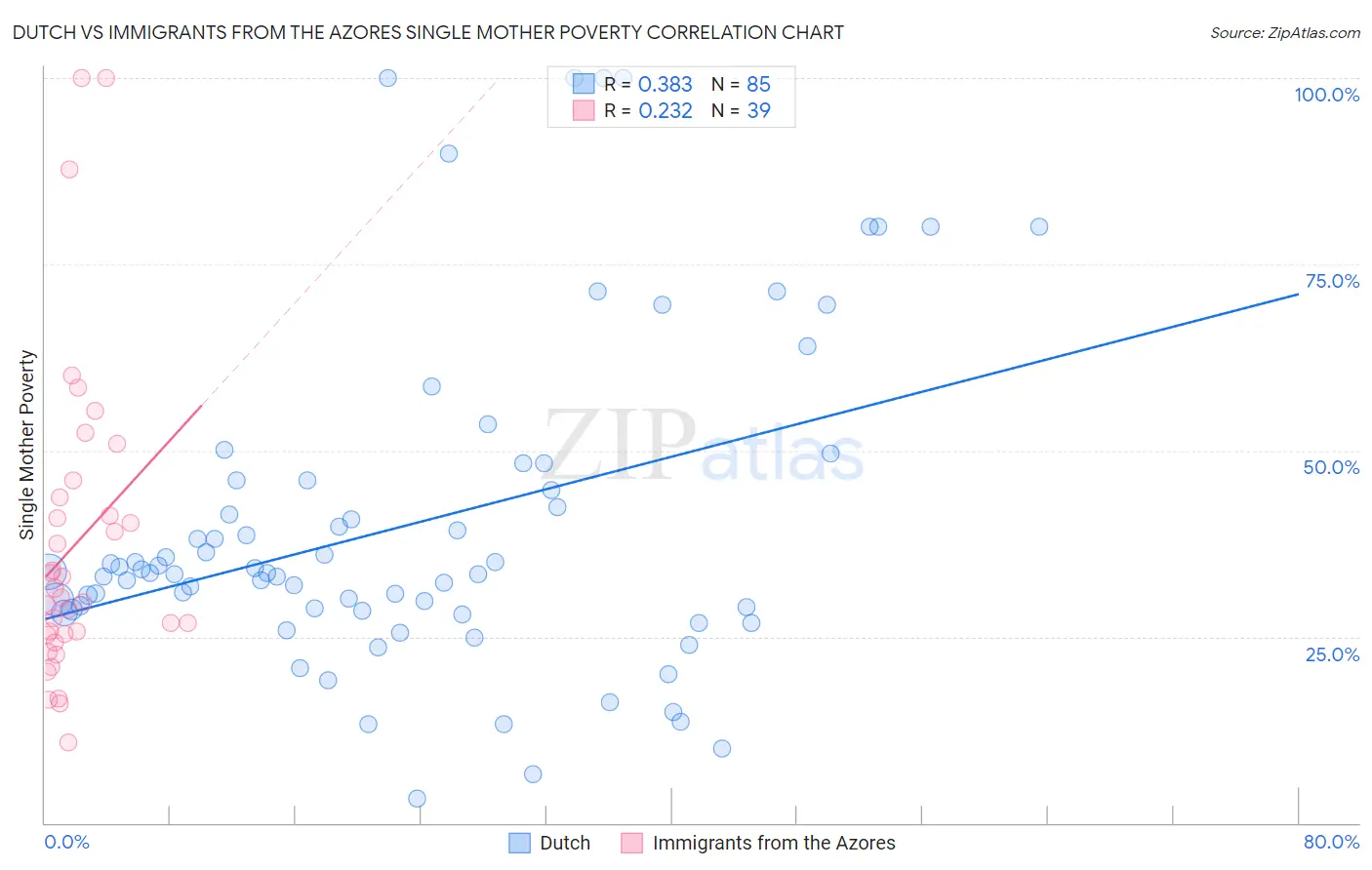 Dutch vs Immigrants from the Azores Single Mother Poverty