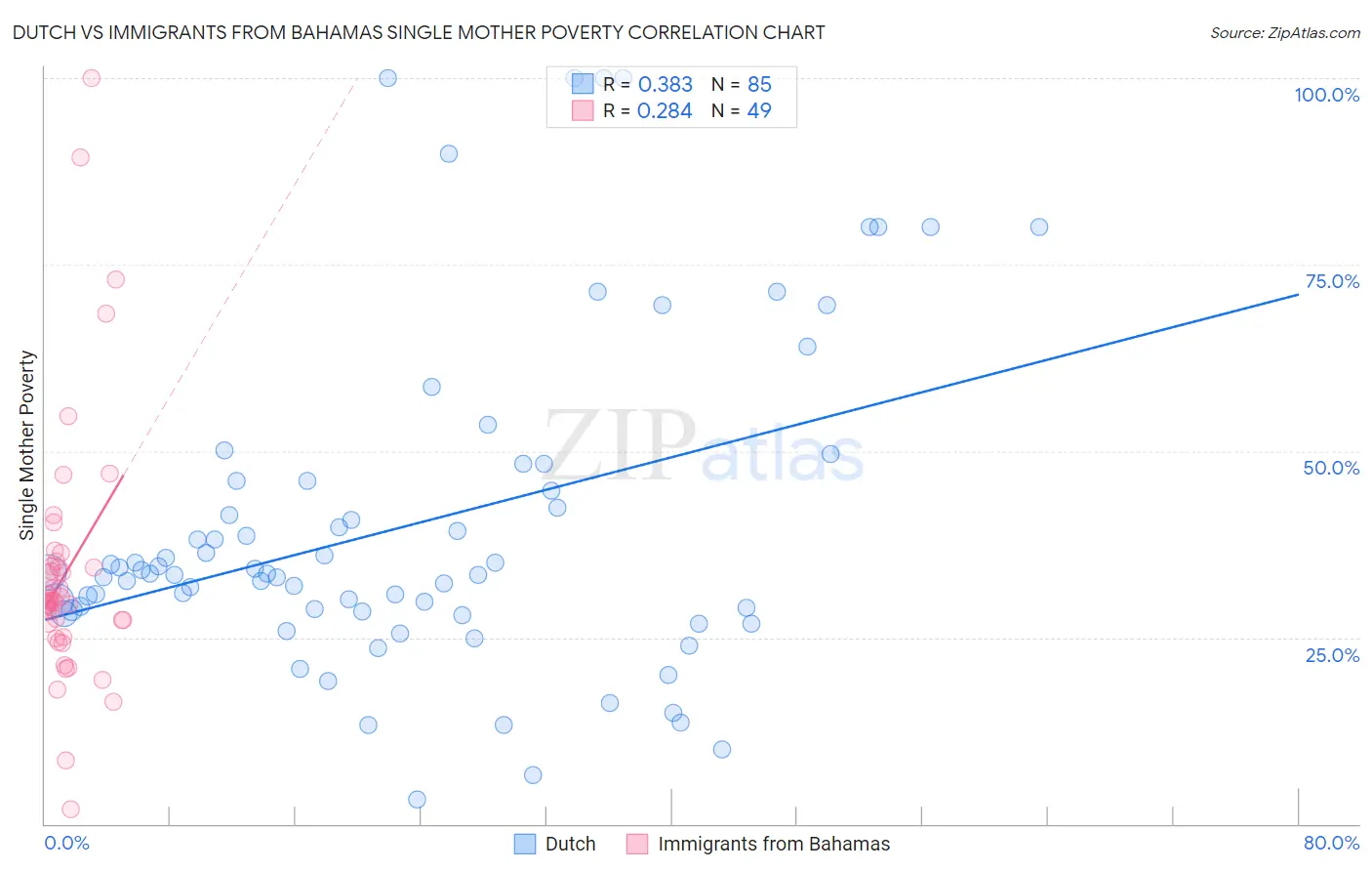 Dutch vs Immigrants from Bahamas Single Mother Poverty