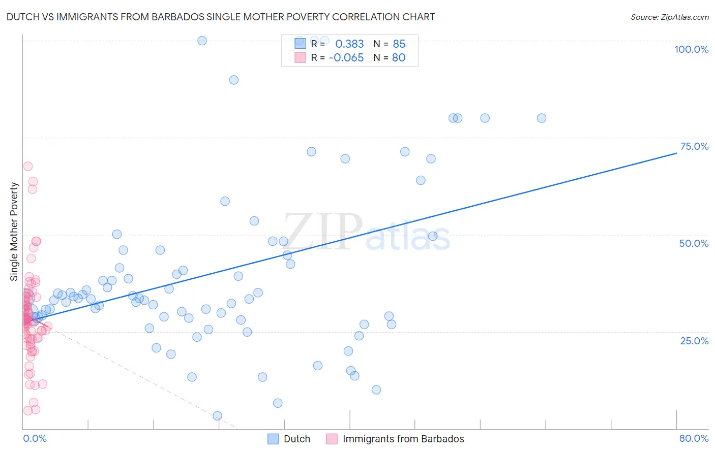 Dutch vs Immigrants from Barbados Single Mother Poverty