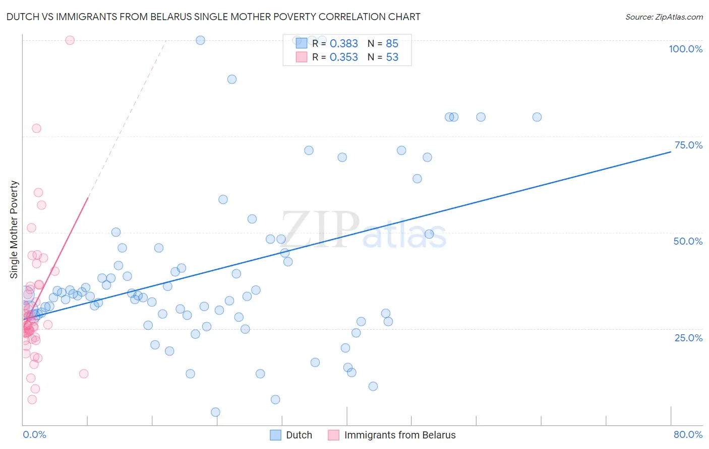Dutch vs Immigrants from Belarus Single Mother Poverty