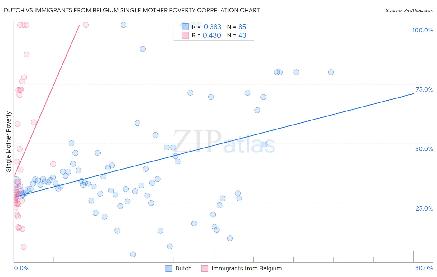 Dutch vs Immigrants from Belgium Single Mother Poverty