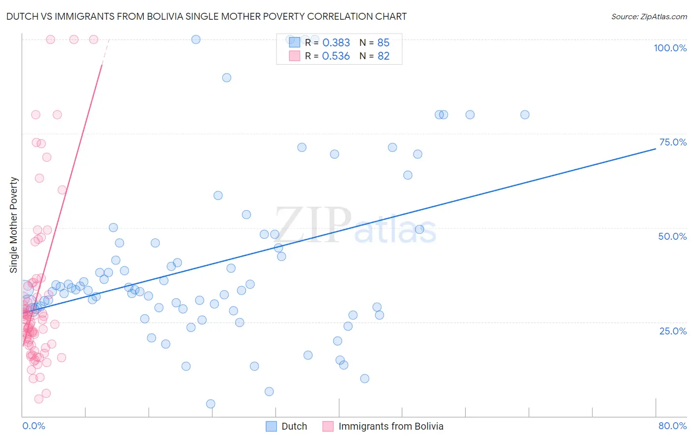 Dutch vs Immigrants from Bolivia Single Mother Poverty