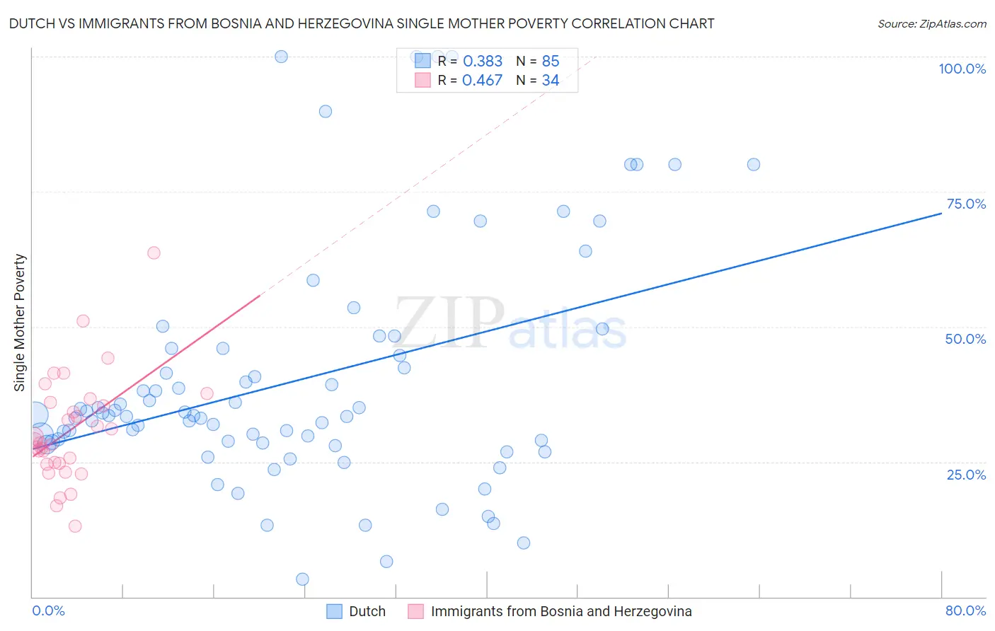 Dutch vs Immigrants from Bosnia and Herzegovina Single Mother Poverty