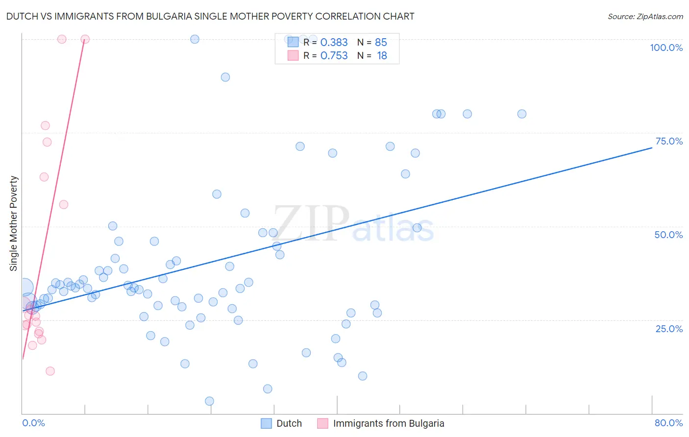 Dutch vs Immigrants from Bulgaria Single Mother Poverty