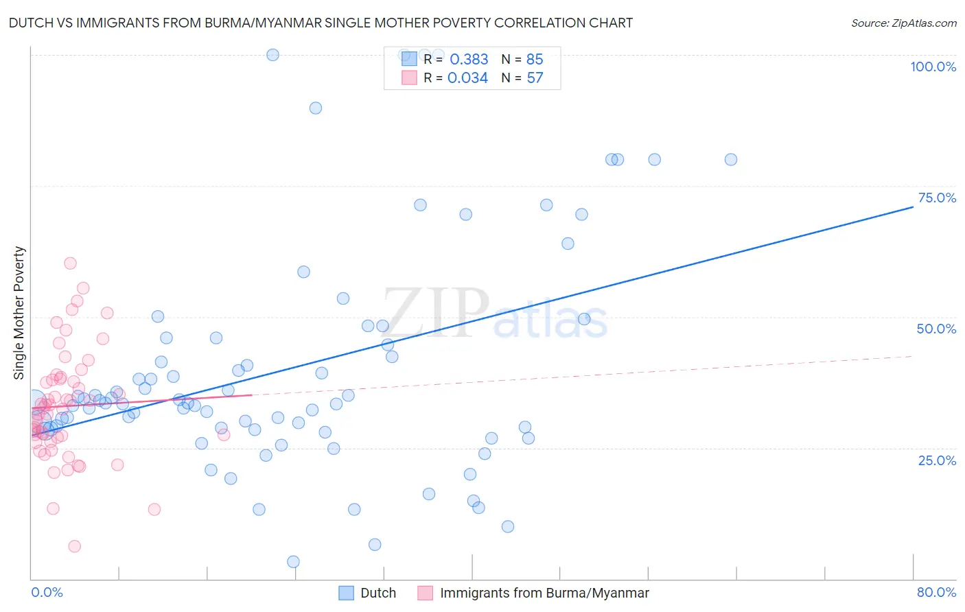 Dutch vs Immigrants from Burma/Myanmar Single Mother Poverty