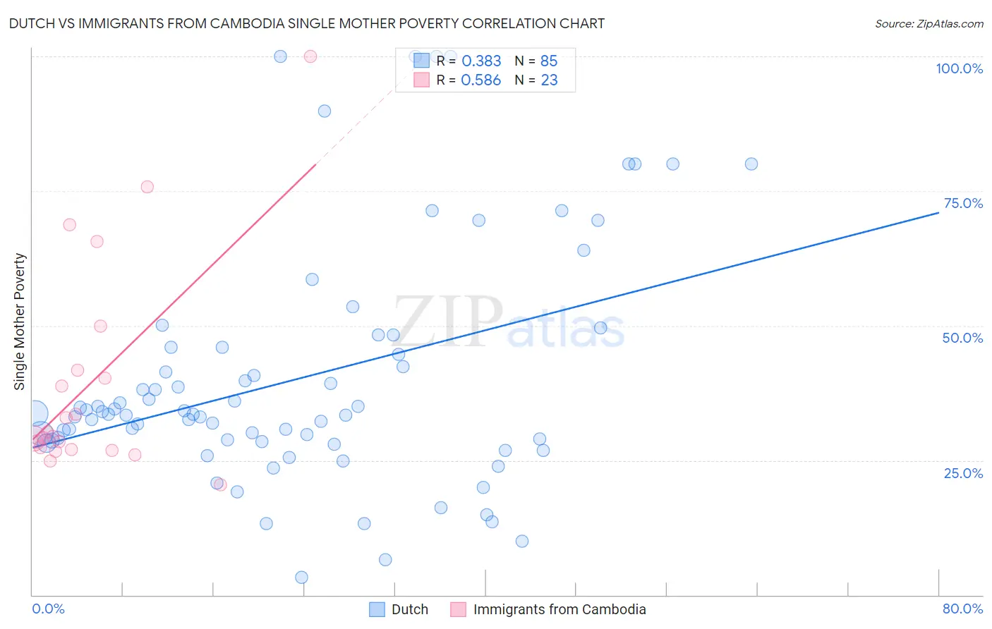 Dutch vs Immigrants from Cambodia Single Mother Poverty