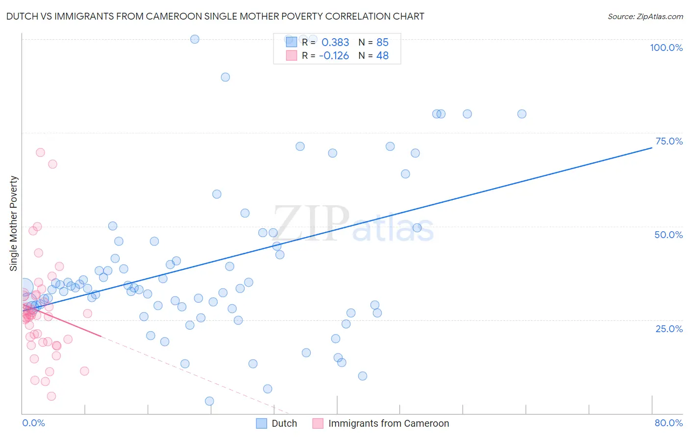 Dutch vs Immigrants from Cameroon Single Mother Poverty