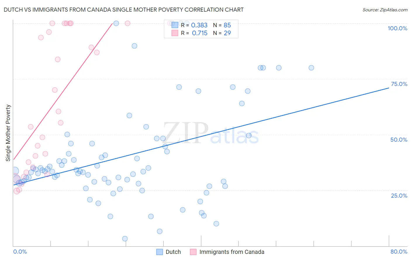 Dutch vs Immigrants from Canada Single Mother Poverty