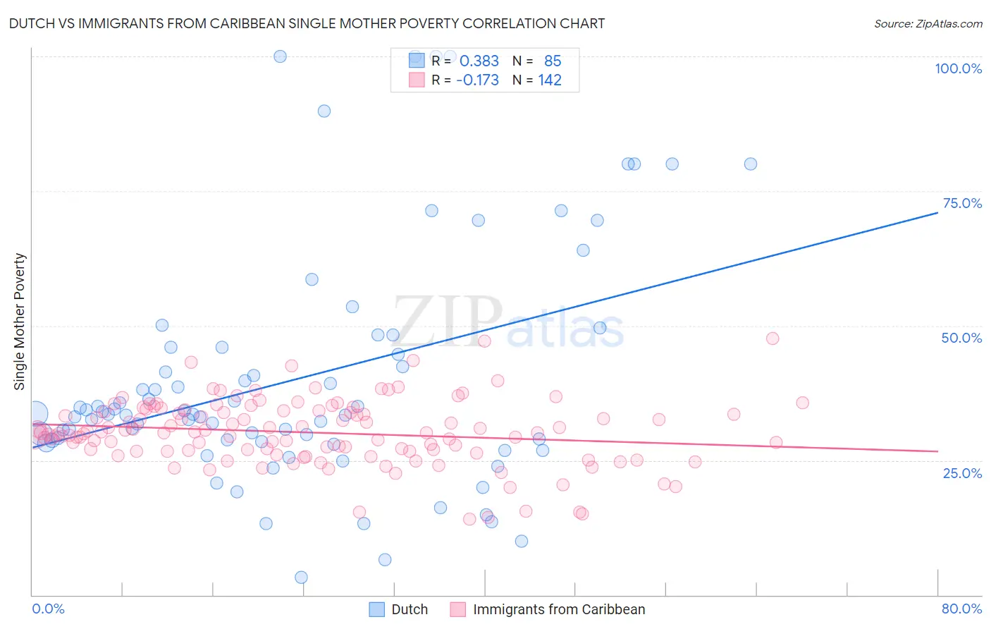 Dutch vs Immigrants from Caribbean Single Mother Poverty