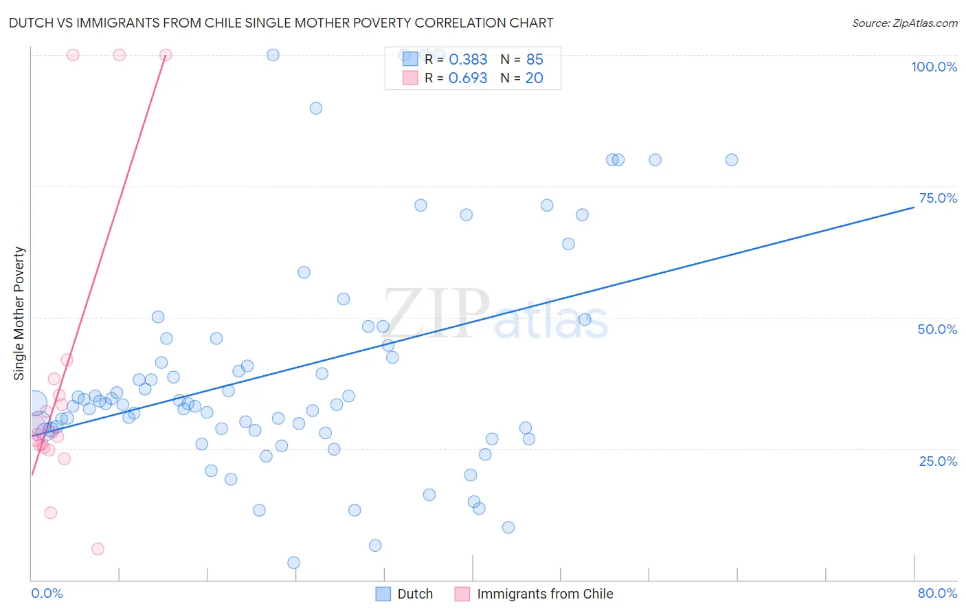 Dutch vs Immigrants from Chile Single Mother Poverty