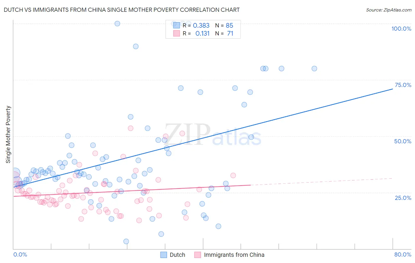 Dutch vs Immigrants from China Single Mother Poverty