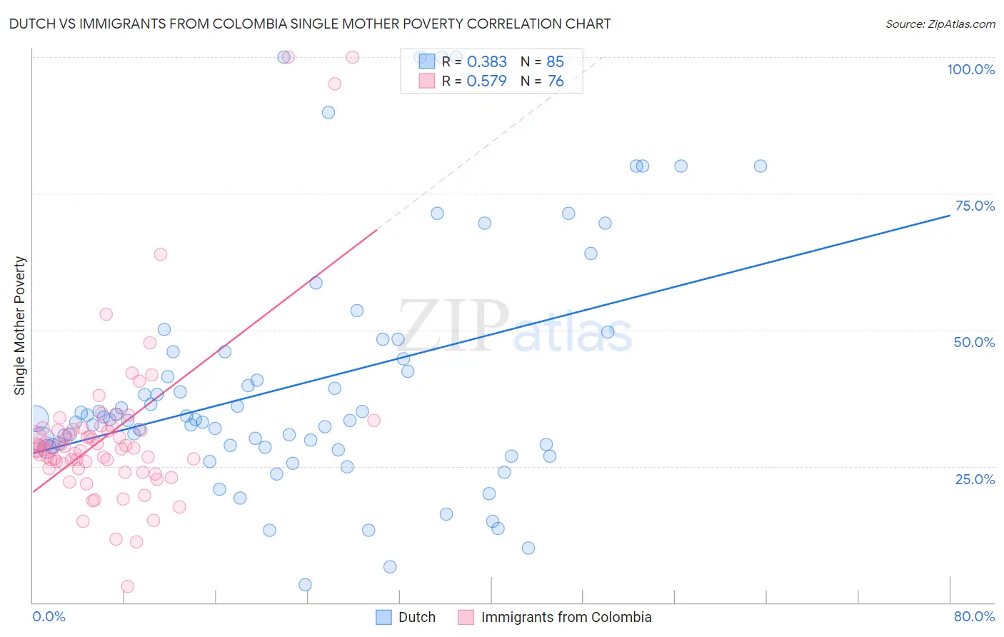 Dutch vs Immigrants from Colombia Single Mother Poverty