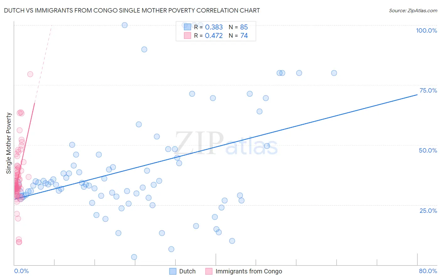 Dutch vs Immigrants from Congo Single Mother Poverty