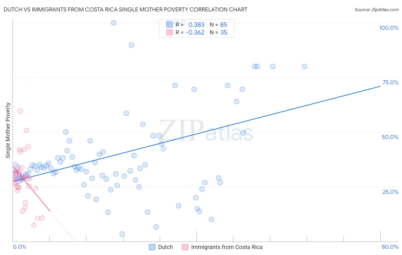 Dutch vs Immigrants from Costa Rica Single Mother Poverty
