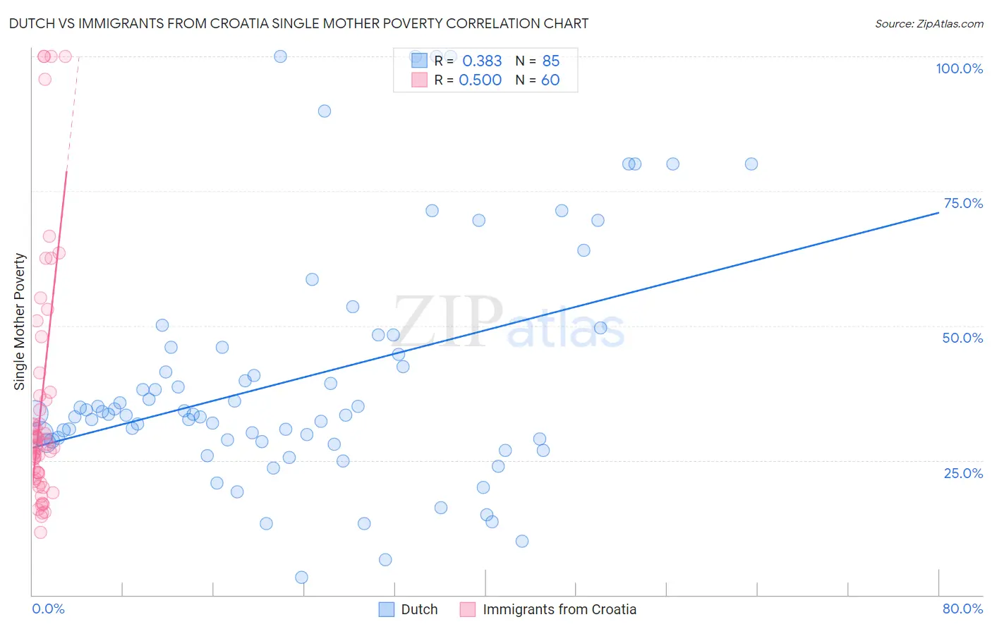 Dutch vs Immigrants from Croatia Single Mother Poverty