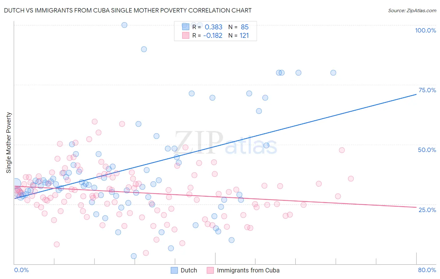 Dutch vs Immigrants from Cuba Single Mother Poverty