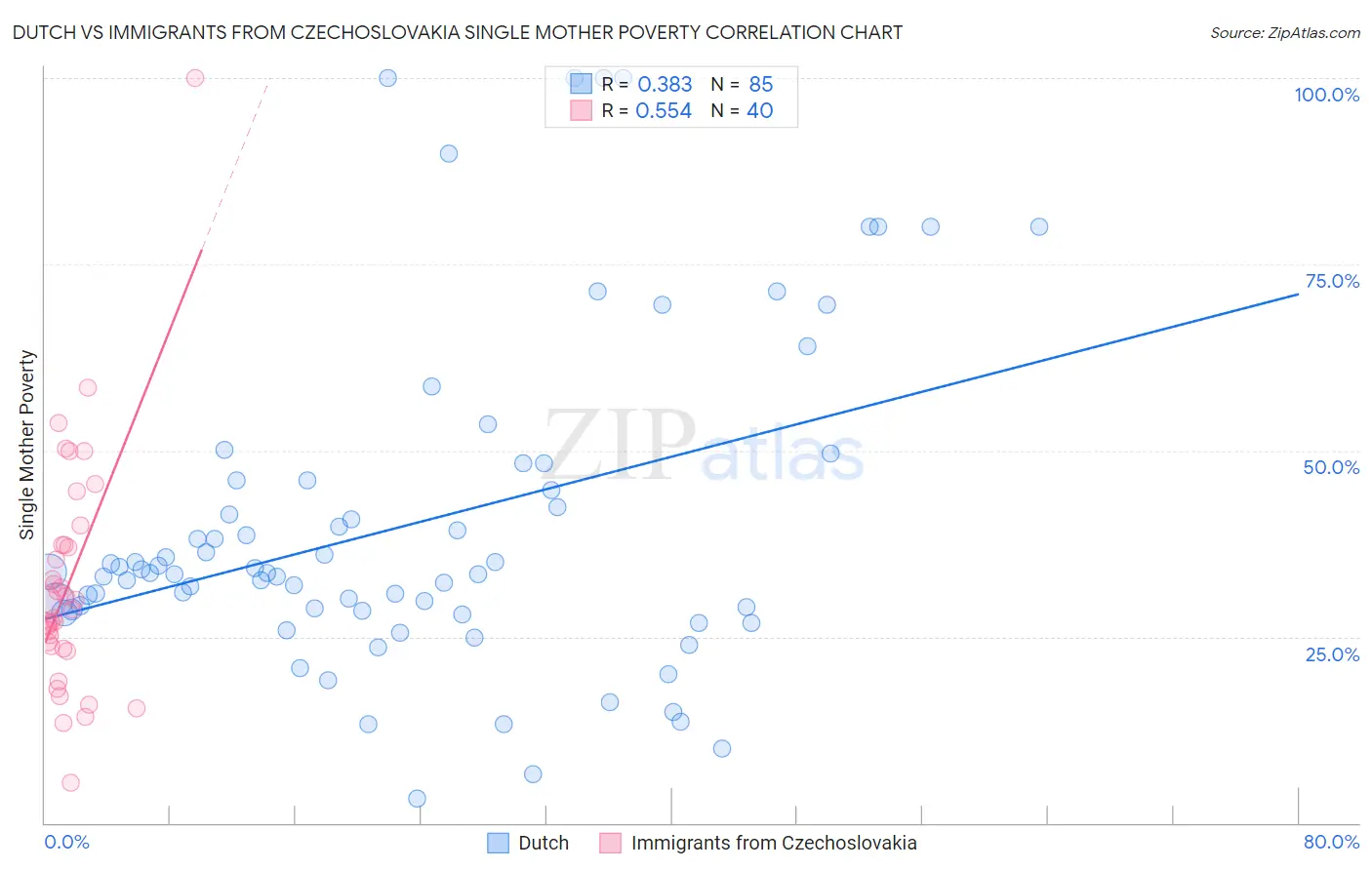 Dutch vs Immigrants from Czechoslovakia Single Mother Poverty