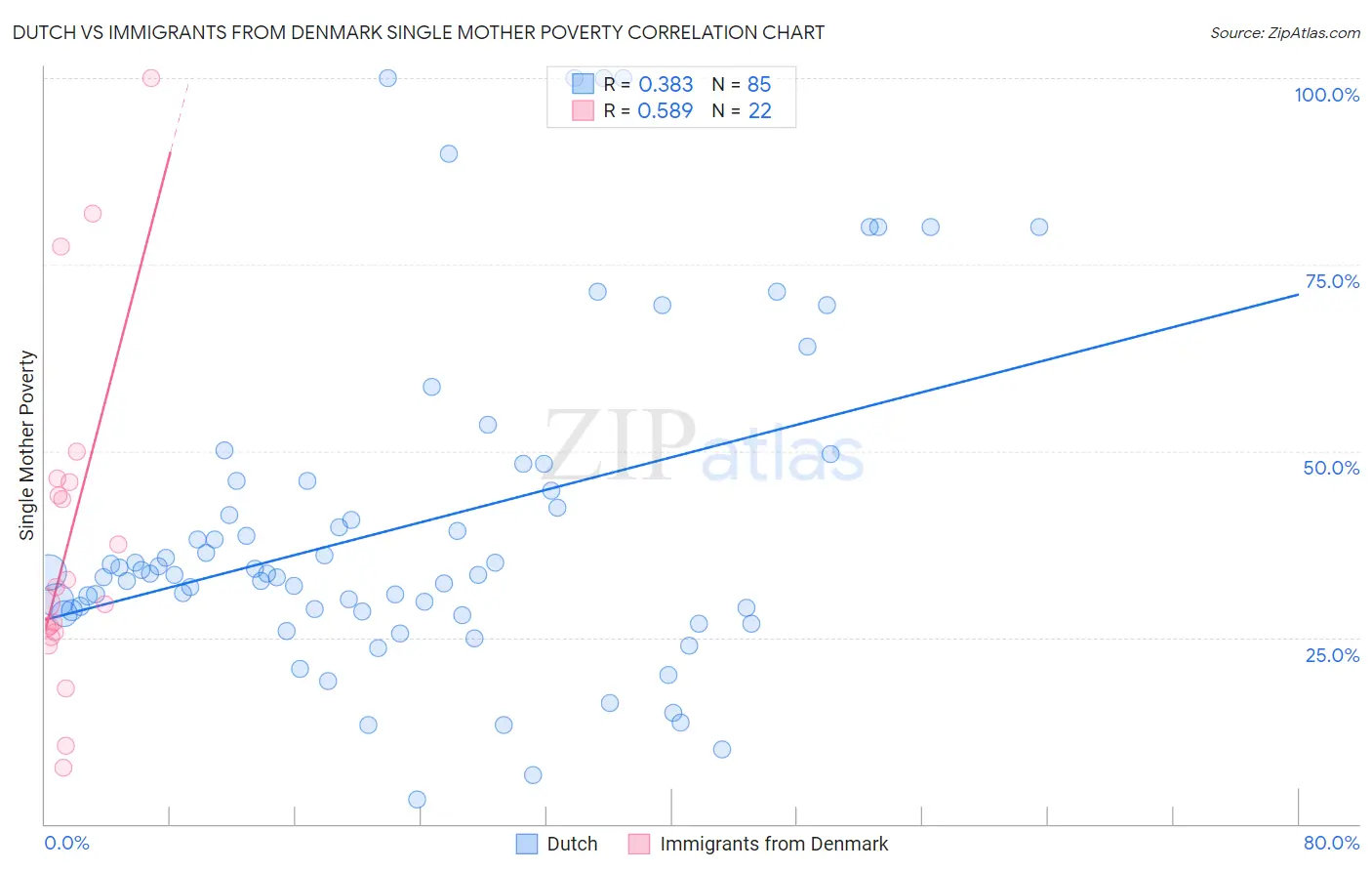 Dutch vs Immigrants from Denmark Single Mother Poverty