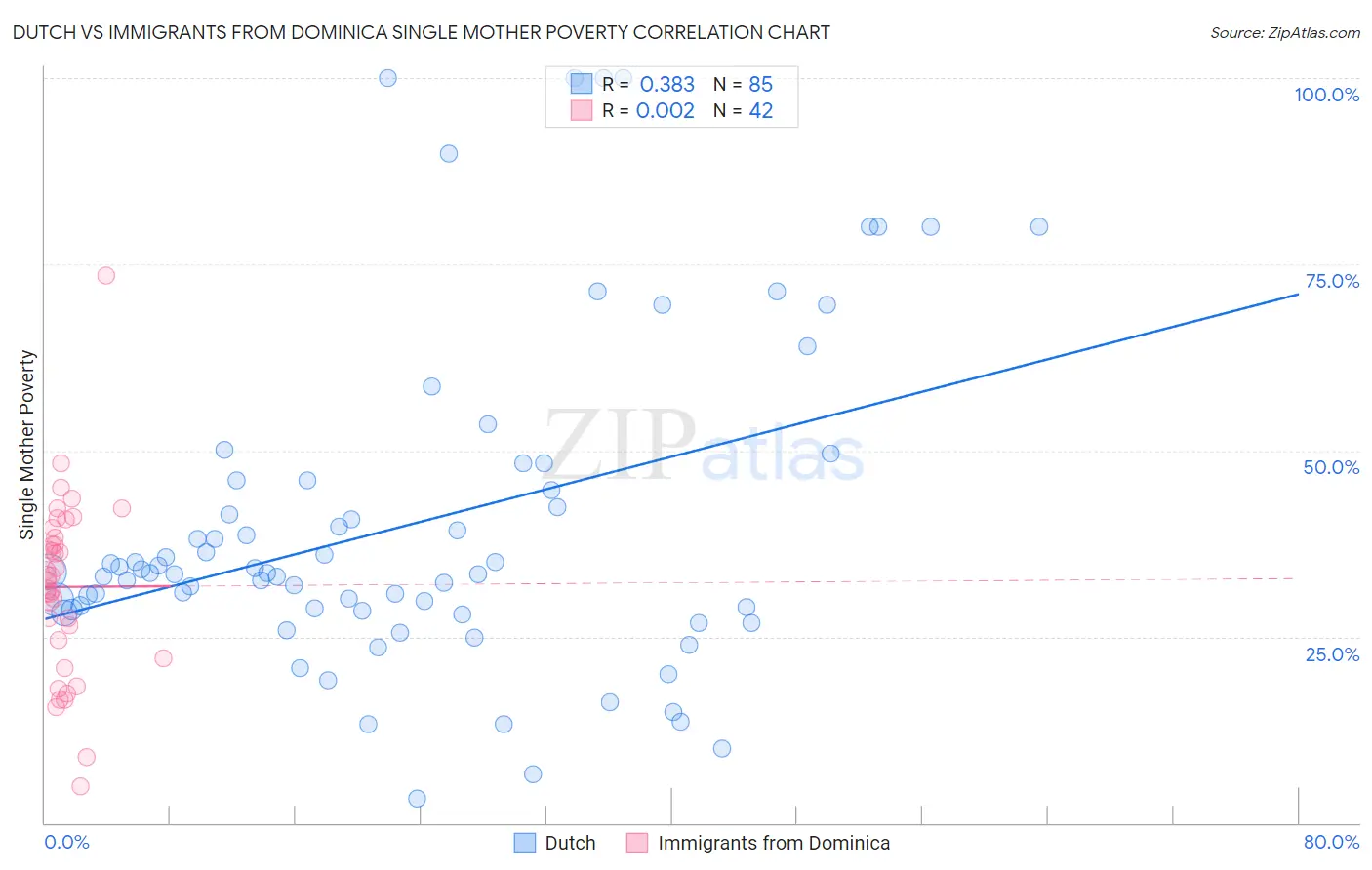 Dutch vs Immigrants from Dominica Single Mother Poverty