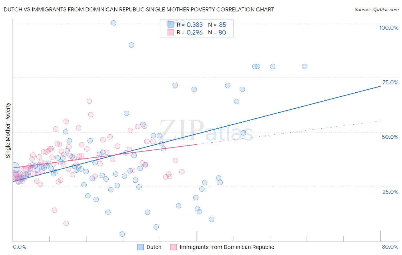 Dutch vs Immigrants from Dominican Republic Single Mother Poverty