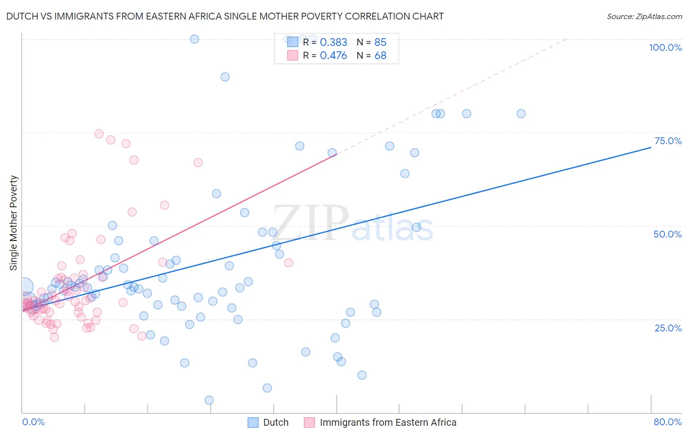 Dutch vs Immigrants from Eastern Africa Single Mother Poverty