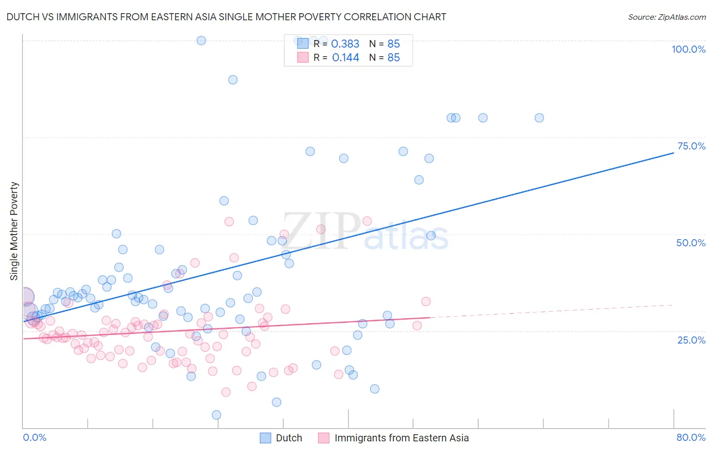 Dutch vs Immigrants from Eastern Asia Single Mother Poverty