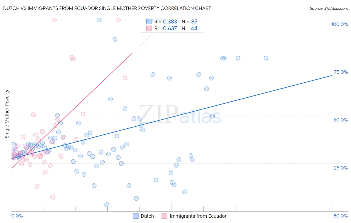 Dutch vs Immigrants from Ecuador Single Mother Poverty