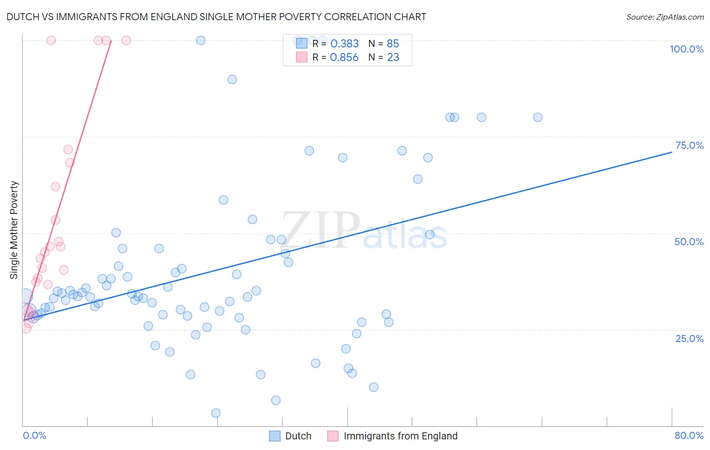 Dutch vs Immigrants from England Single Mother Poverty