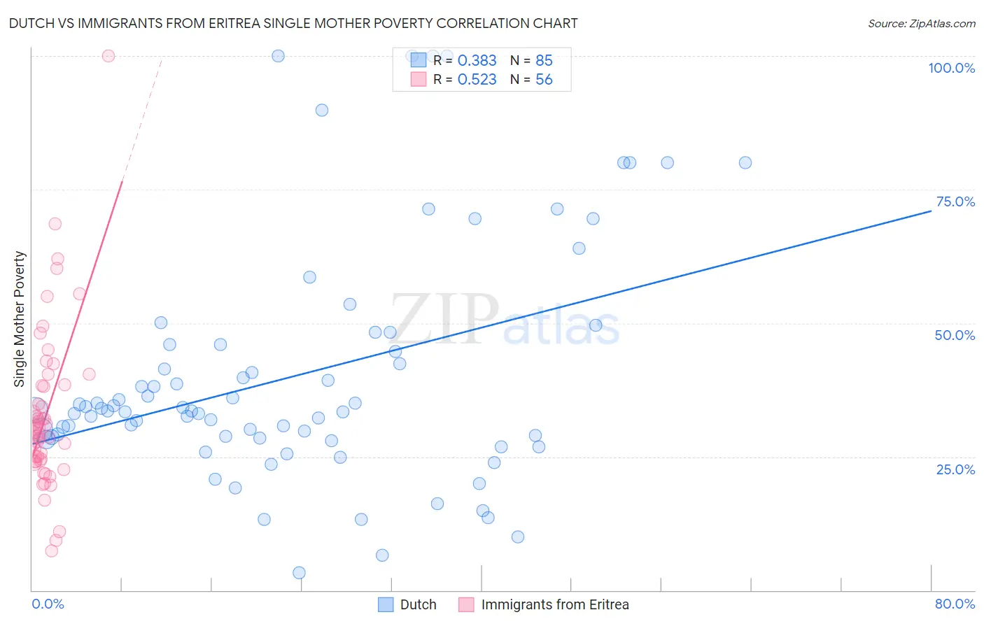 Dutch vs Immigrants from Eritrea Single Mother Poverty