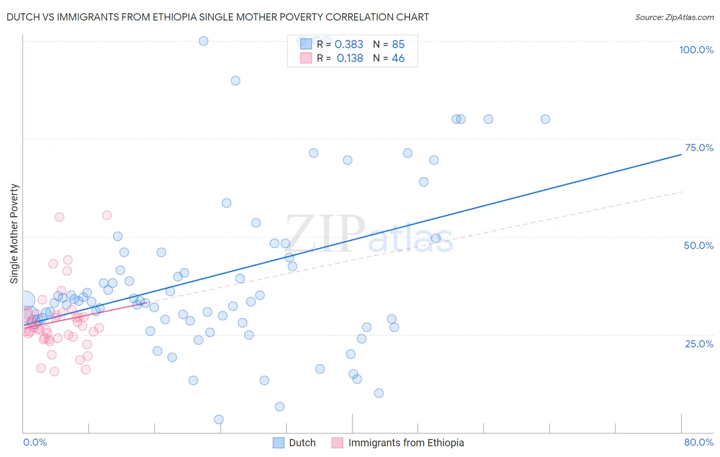 Dutch vs Immigrants from Ethiopia Single Mother Poverty