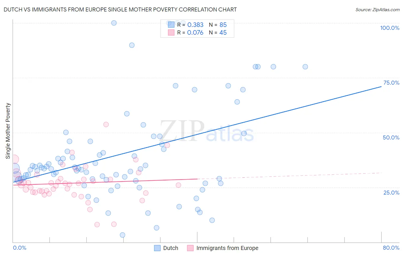 Dutch vs Immigrants from Europe Single Mother Poverty
