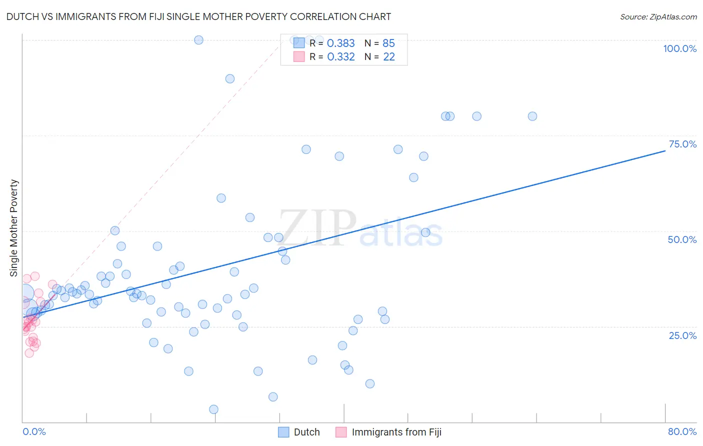 Dutch vs Immigrants from Fiji Single Mother Poverty