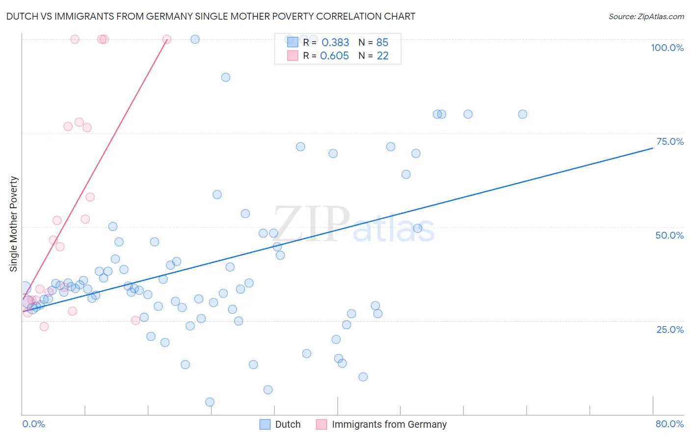 Dutch vs Immigrants from Germany Single Mother Poverty