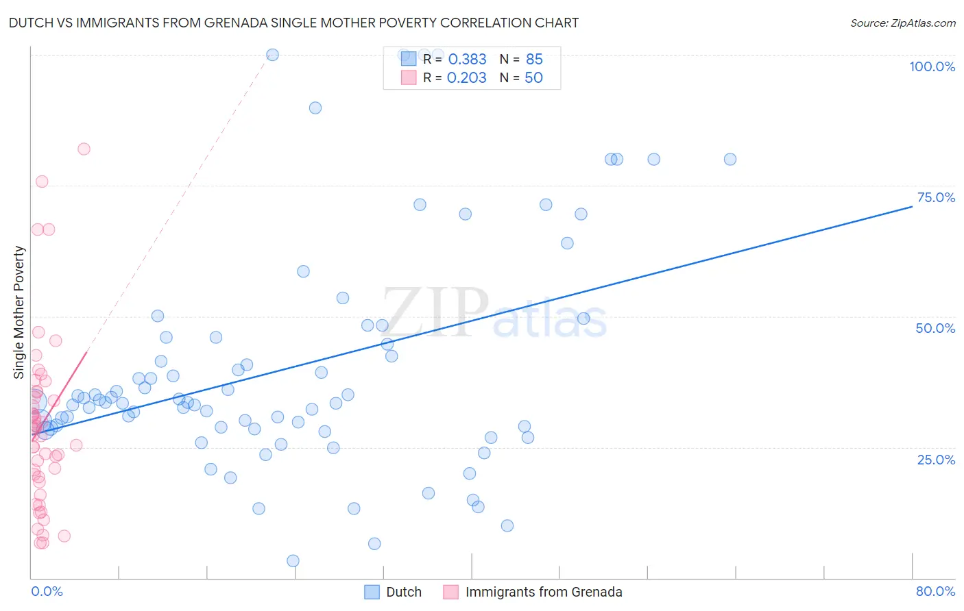 Dutch vs Immigrants from Grenada Single Mother Poverty