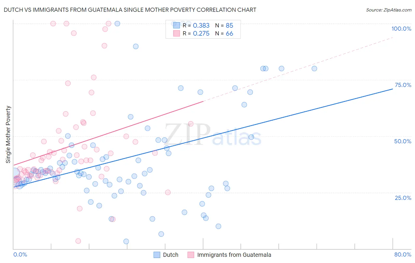 Dutch vs Immigrants from Guatemala Single Mother Poverty
