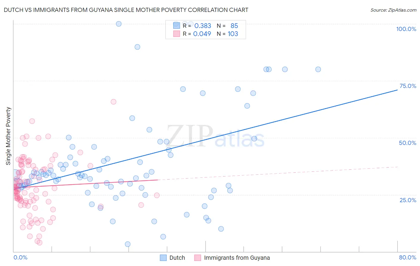 Dutch vs Immigrants from Guyana Single Mother Poverty