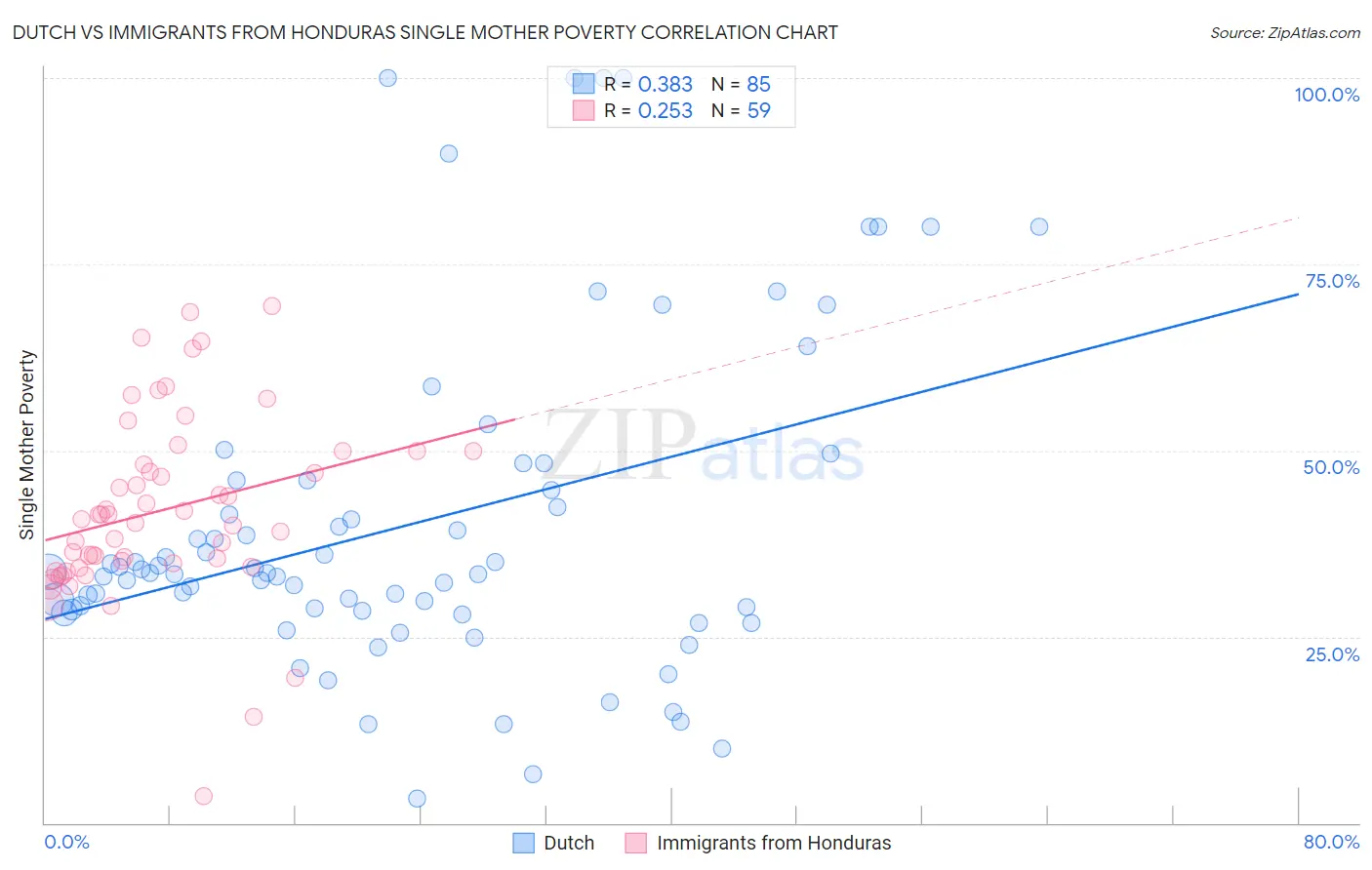 Dutch vs Immigrants from Honduras Single Mother Poverty