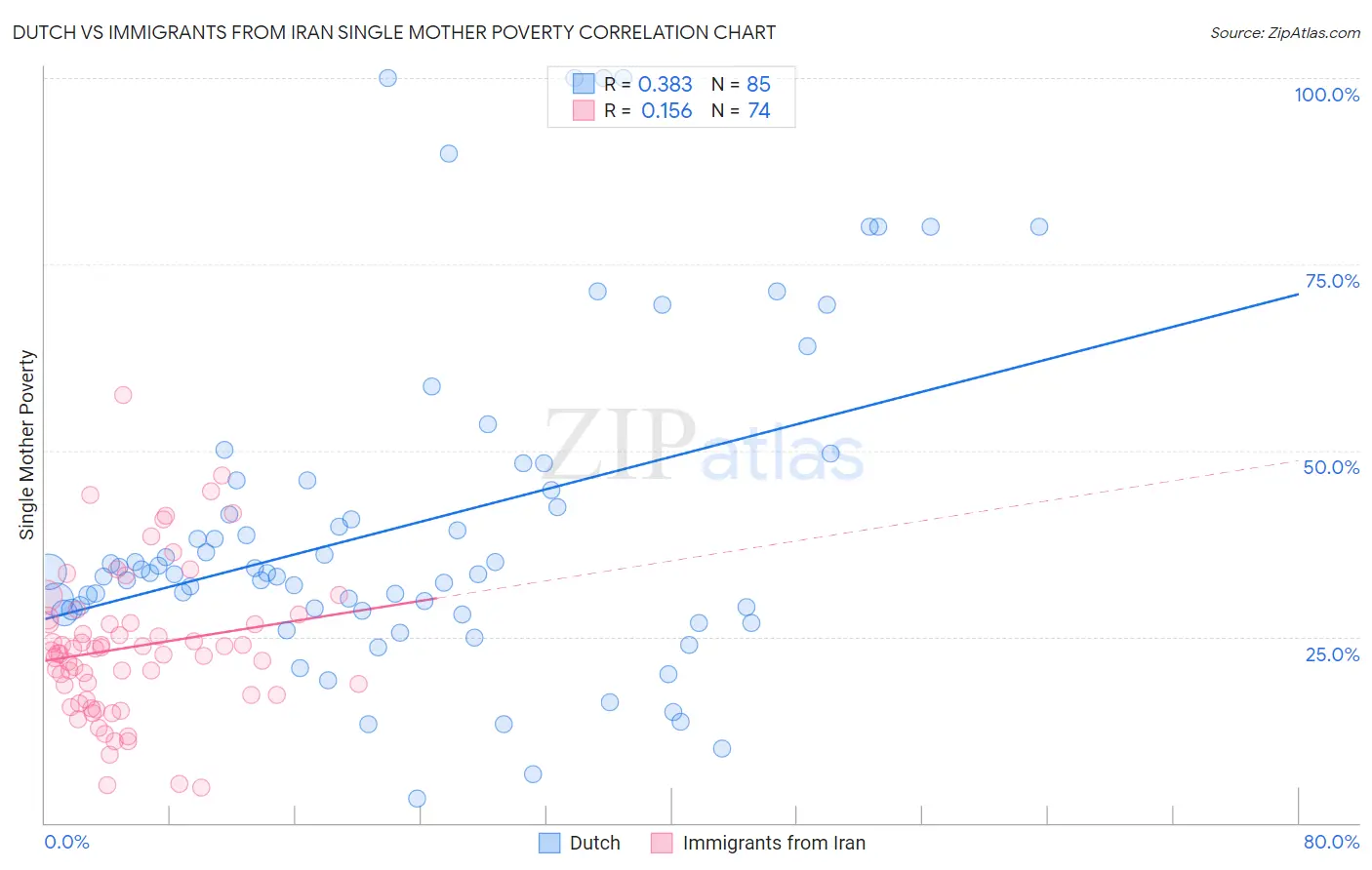 Dutch vs Immigrants from Iran Single Mother Poverty