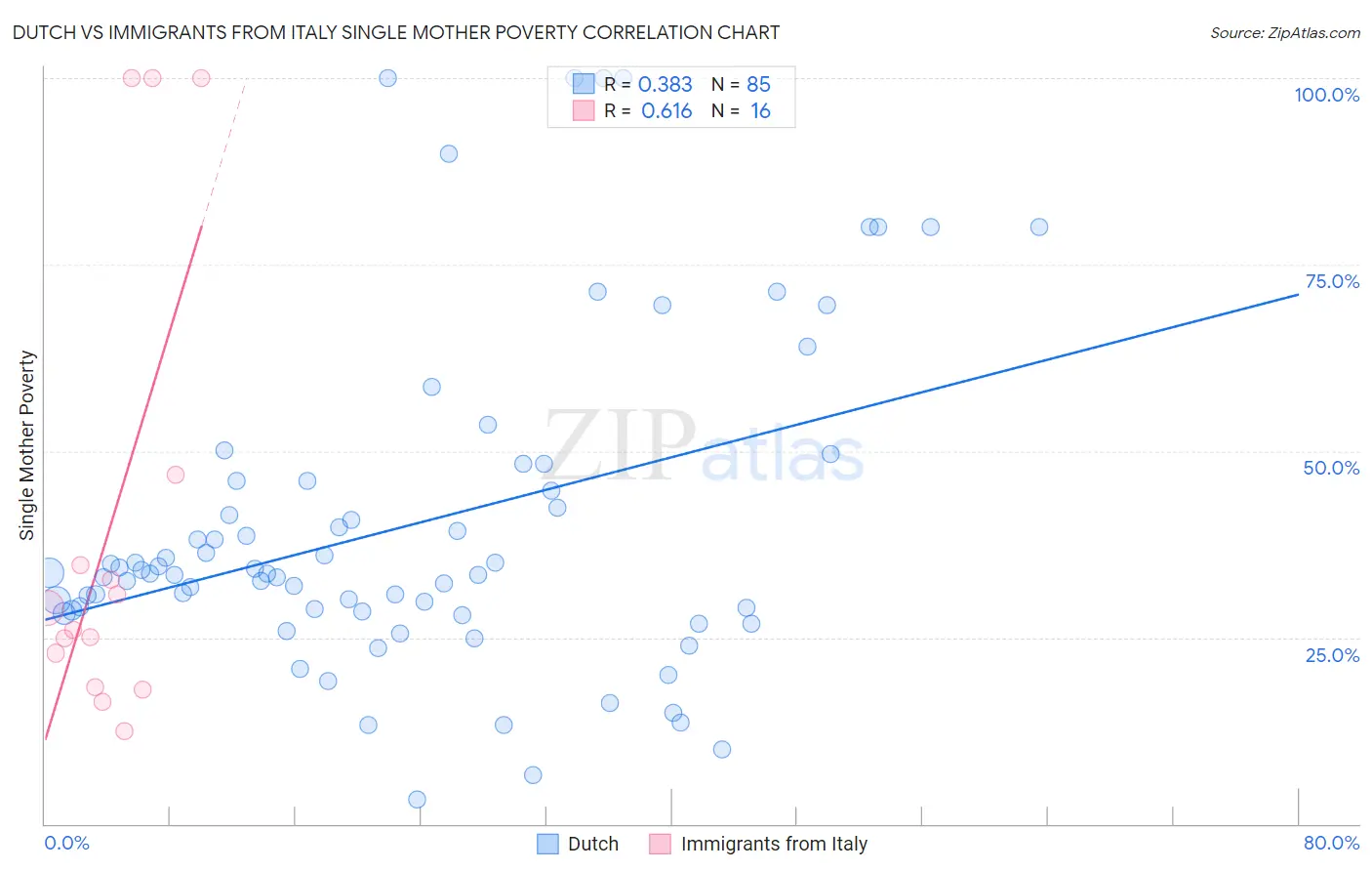 Dutch vs Immigrants from Italy Single Mother Poverty