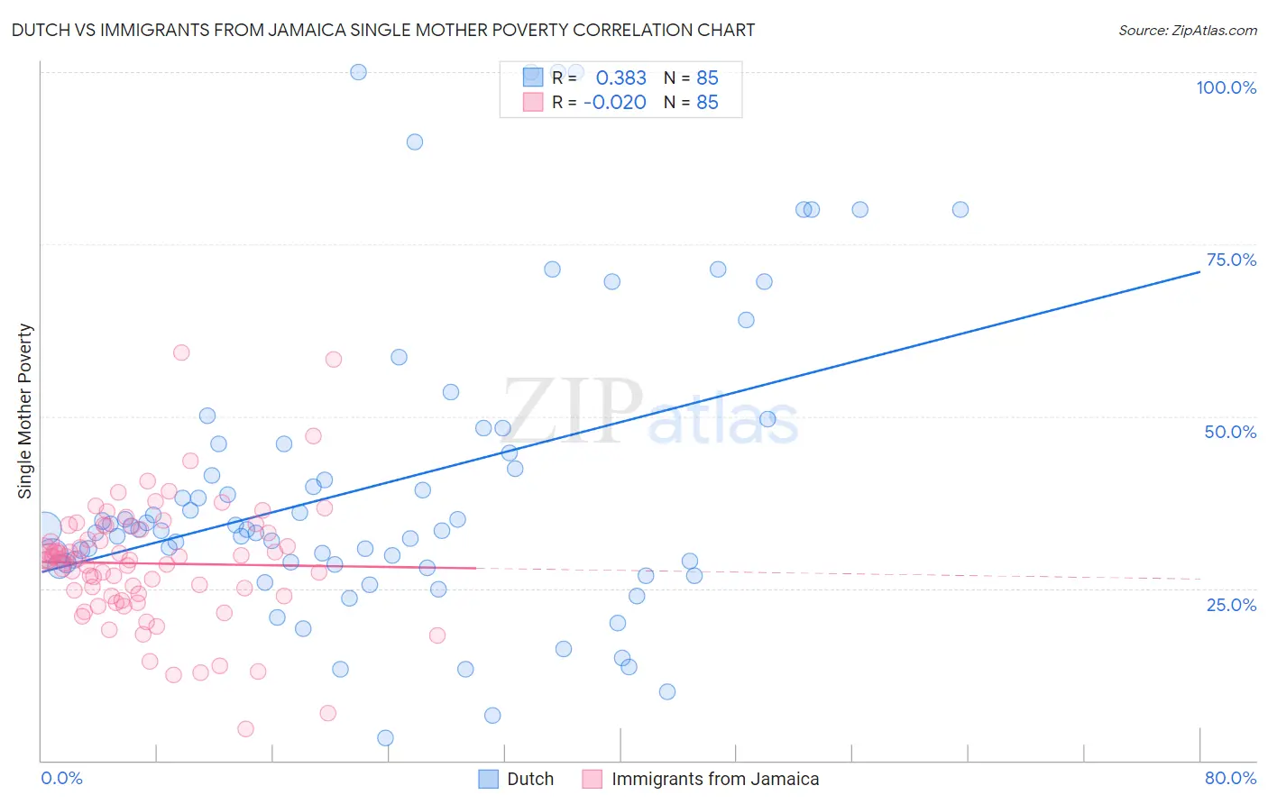 Dutch vs Immigrants from Jamaica Single Mother Poverty