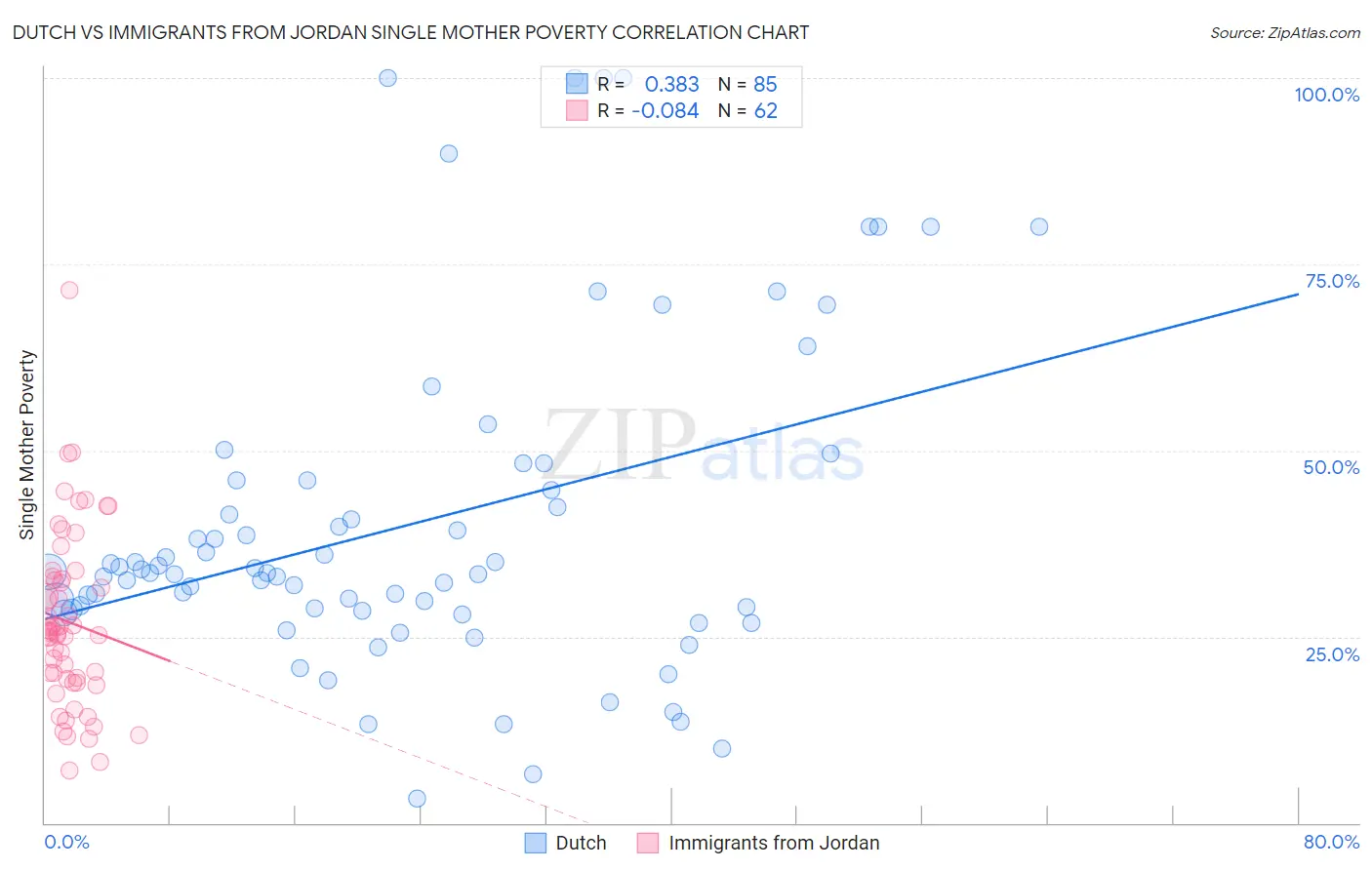 Dutch vs Immigrants from Jordan Single Mother Poverty