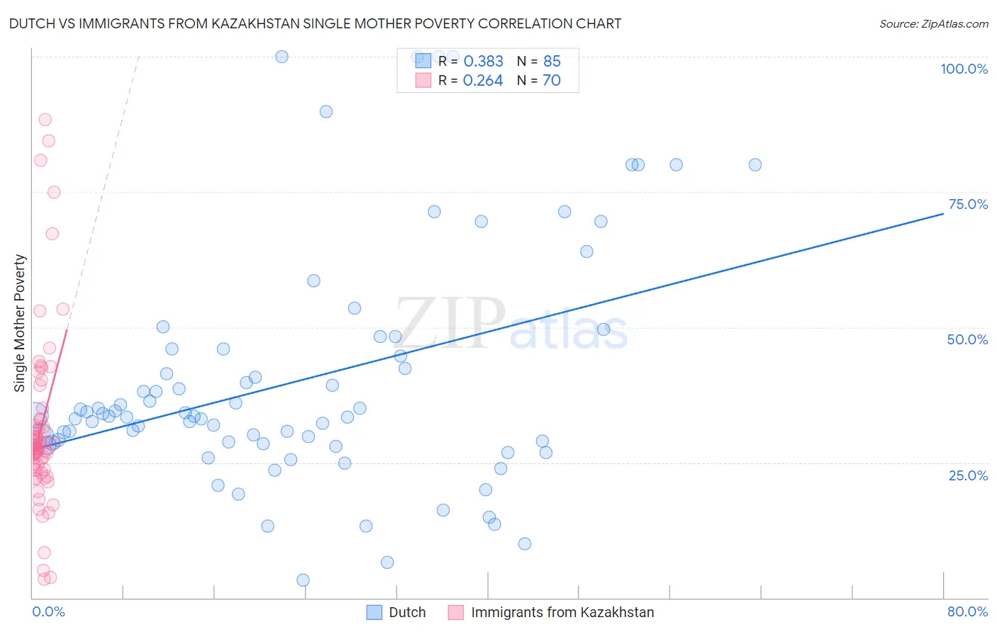 Dutch vs Immigrants from Kazakhstan Single Mother Poverty