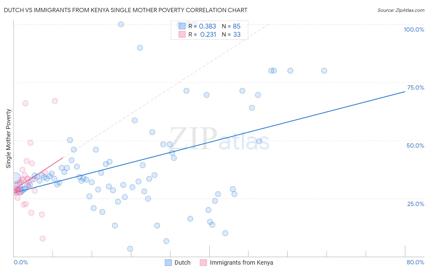 Dutch vs Immigrants from Kenya Single Mother Poverty