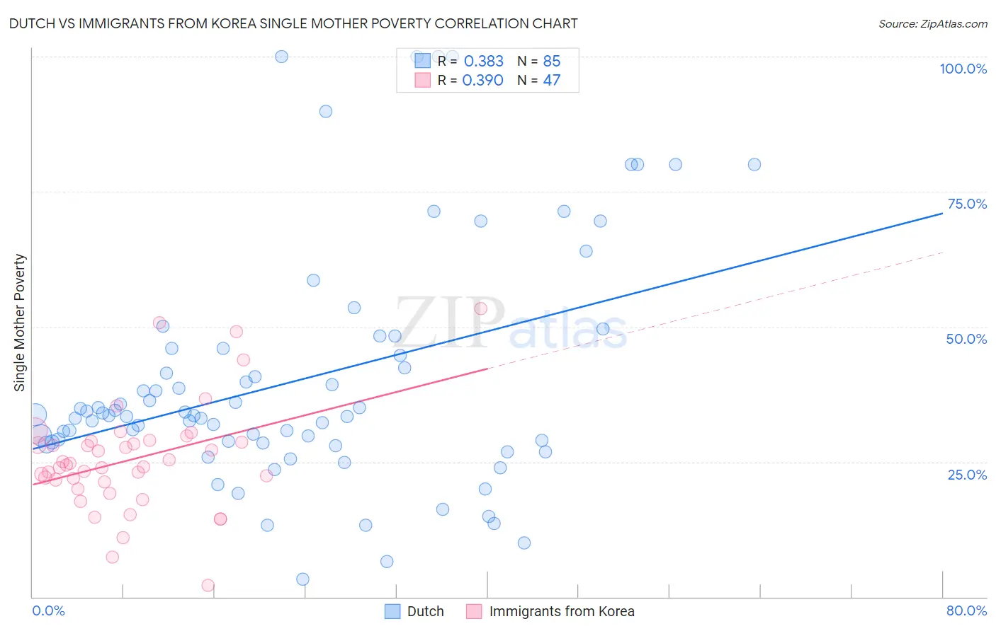 Dutch vs Immigrants from Korea Single Mother Poverty