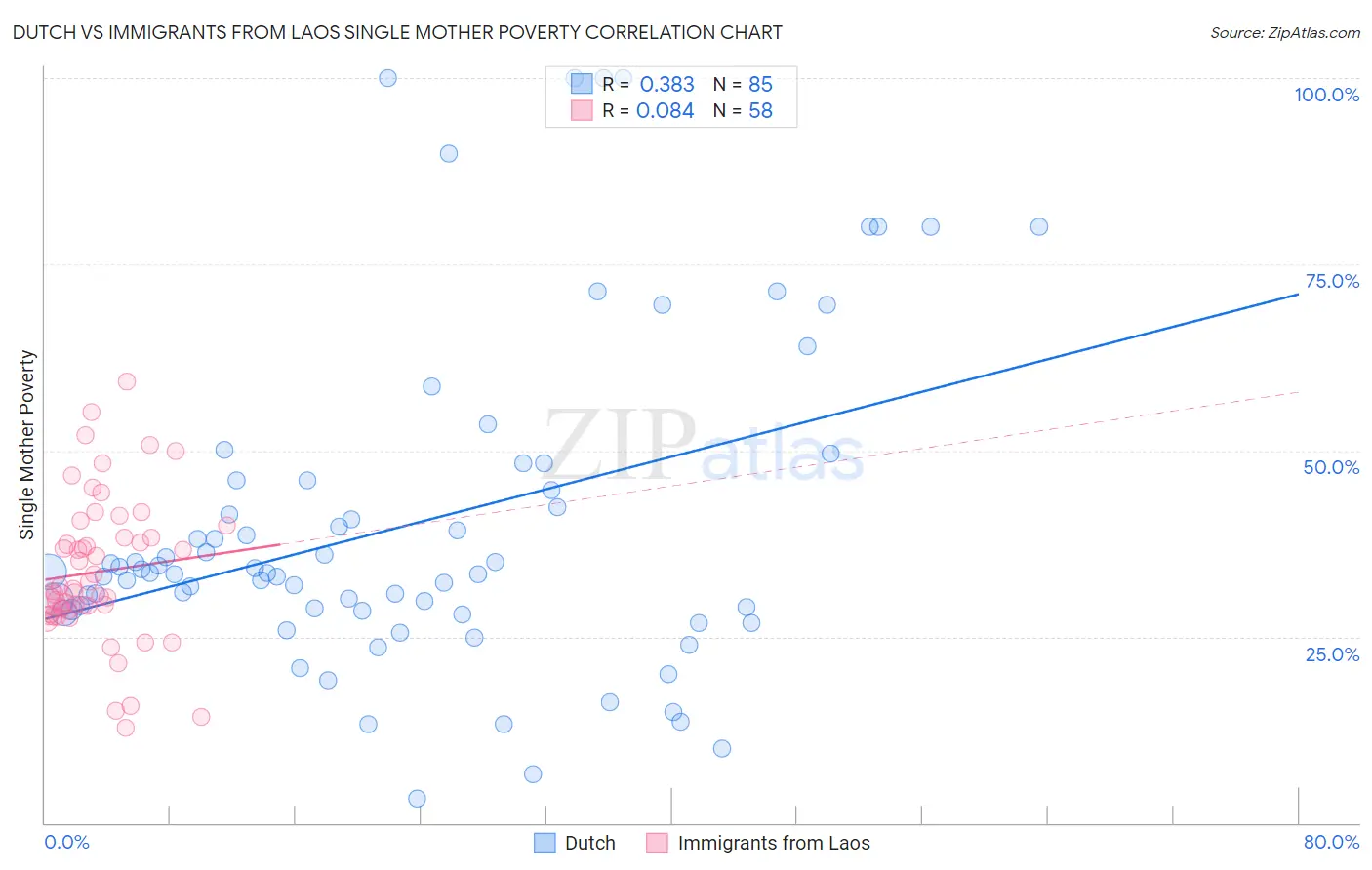 Dutch vs Immigrants from Laos Single Mother Poverty