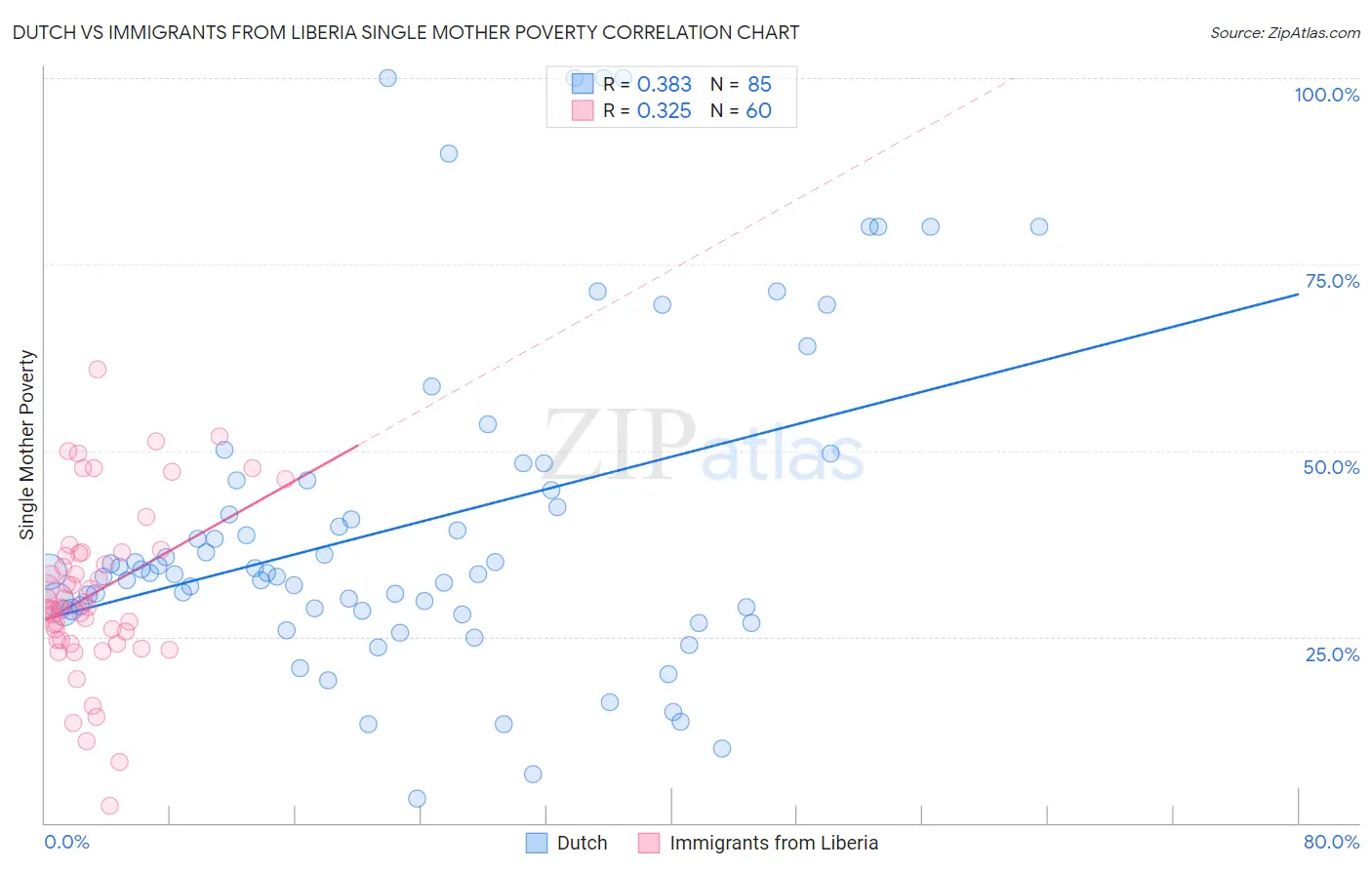 Dutch vs Immigrants from Liberia Single Mother Poverty