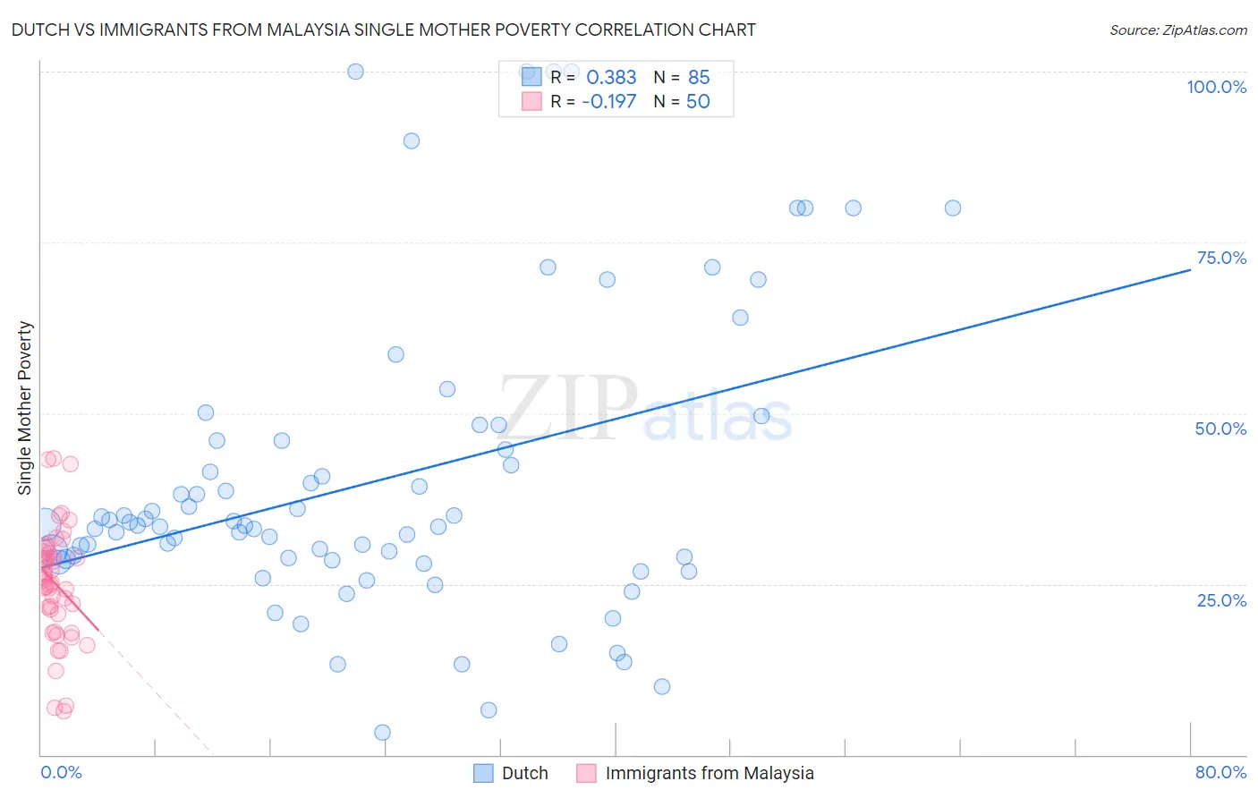 Dutch vs Immigrants from Malaysia Single Mother Poverty